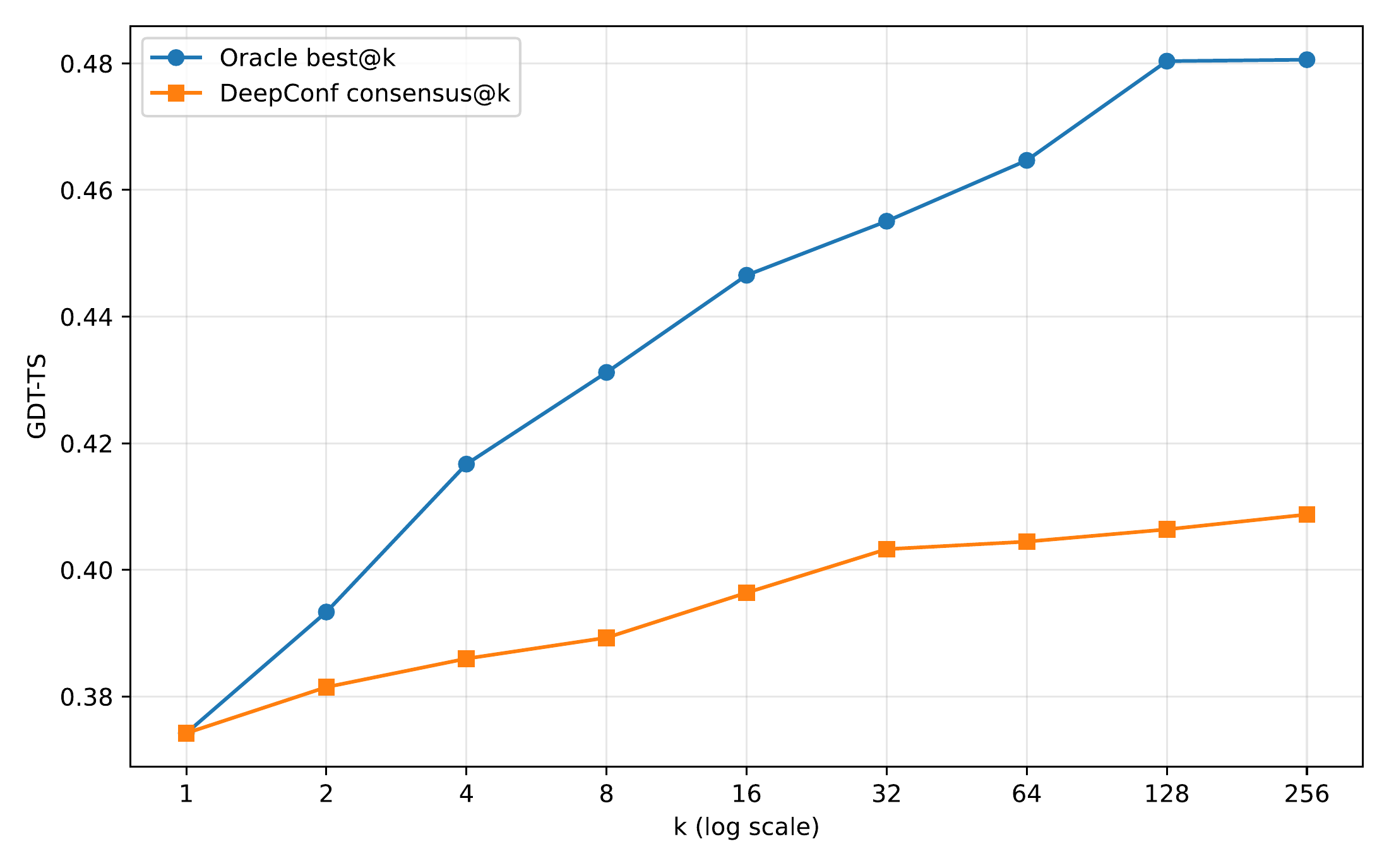 Held-out CAMEO-2024 GDT-TS versus candidate budget