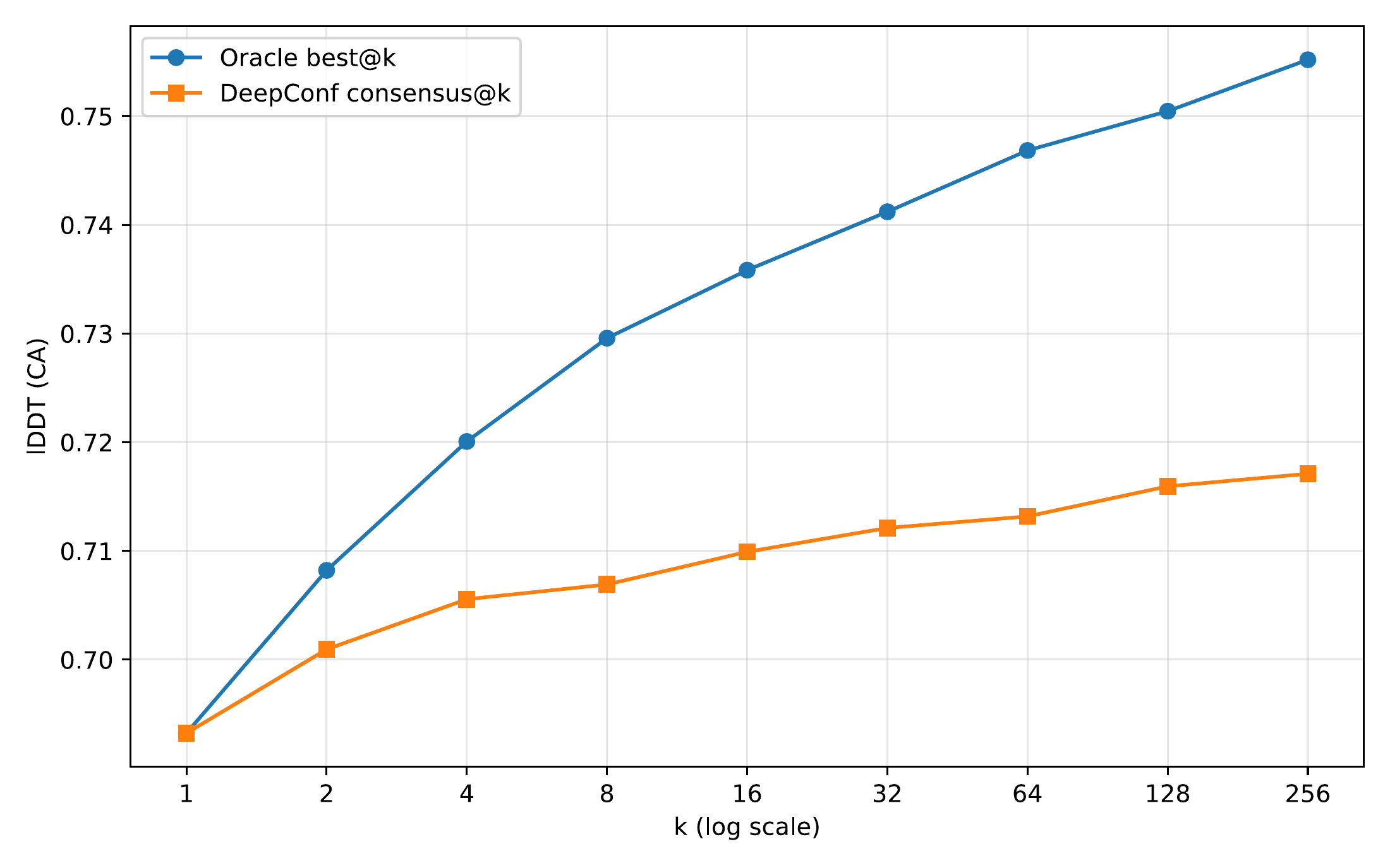 Held-out CAMEO-2024 lDDT-CA versus candidate budget