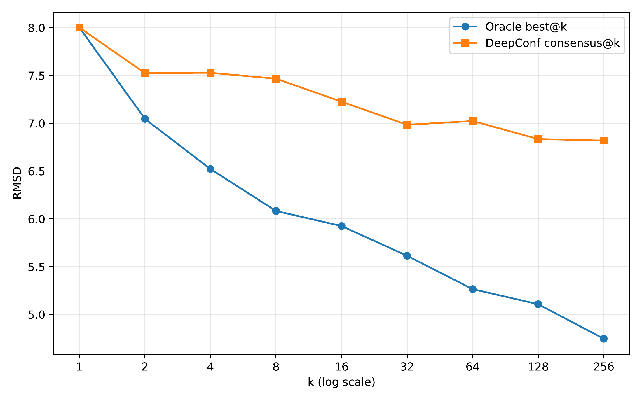 Held-out CAMEO-2024 RMSD versus candidate budget