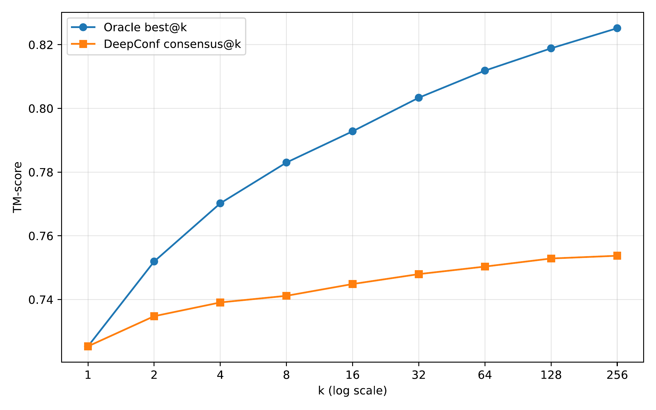 Held-out CAMEO-2024 TM-score versus candidate budget