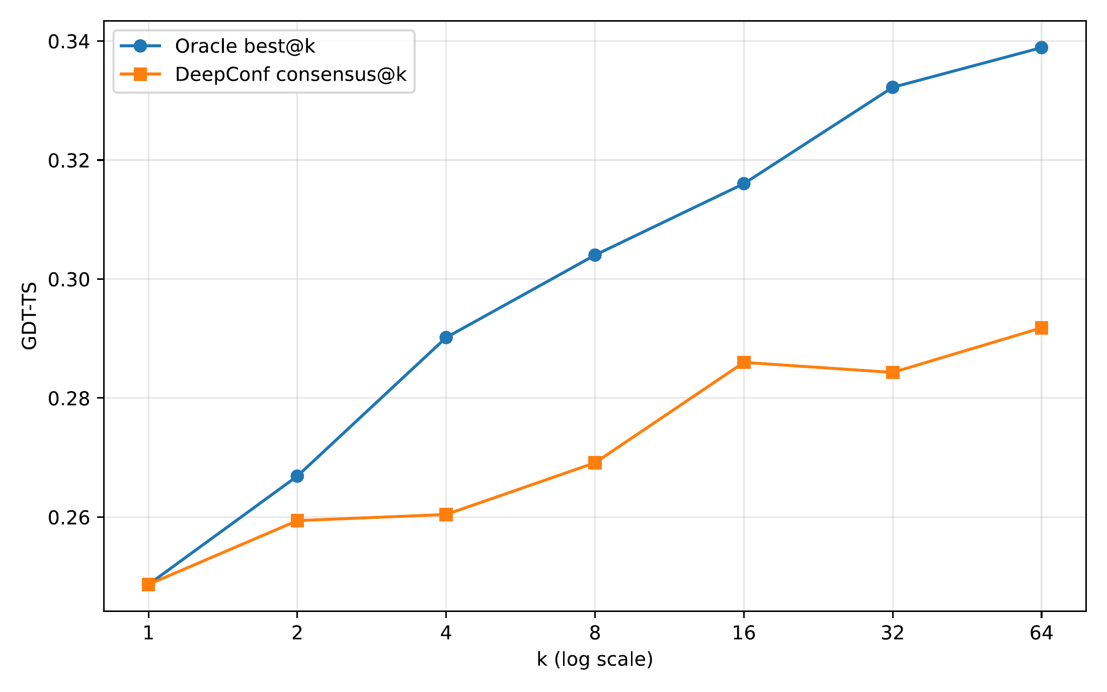 Combined CASP14/15/16 tuning set GDT-TS versus candidate budget