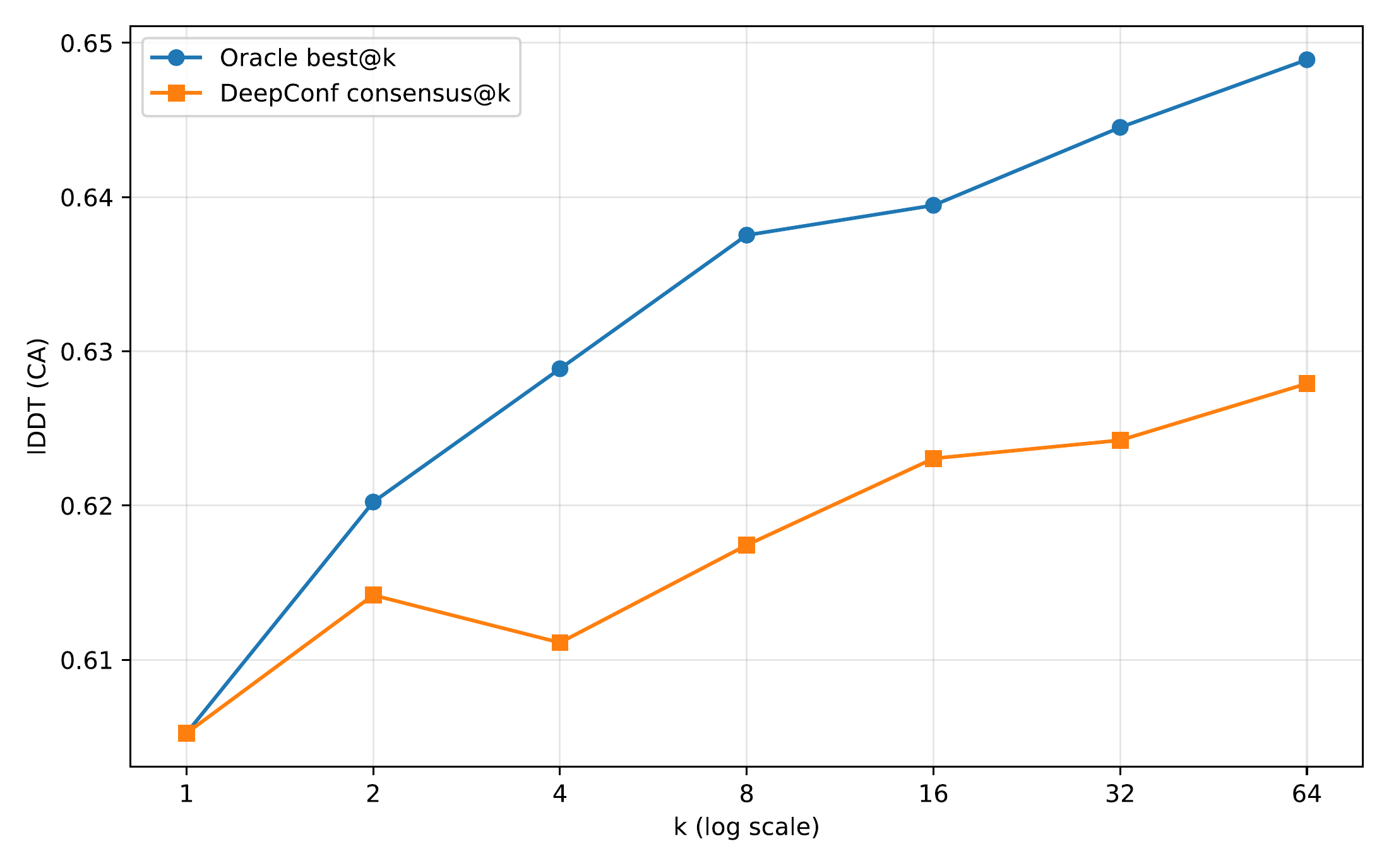 Combined CASP14/15/16 tuning set lDDT-CA versus candidate budget