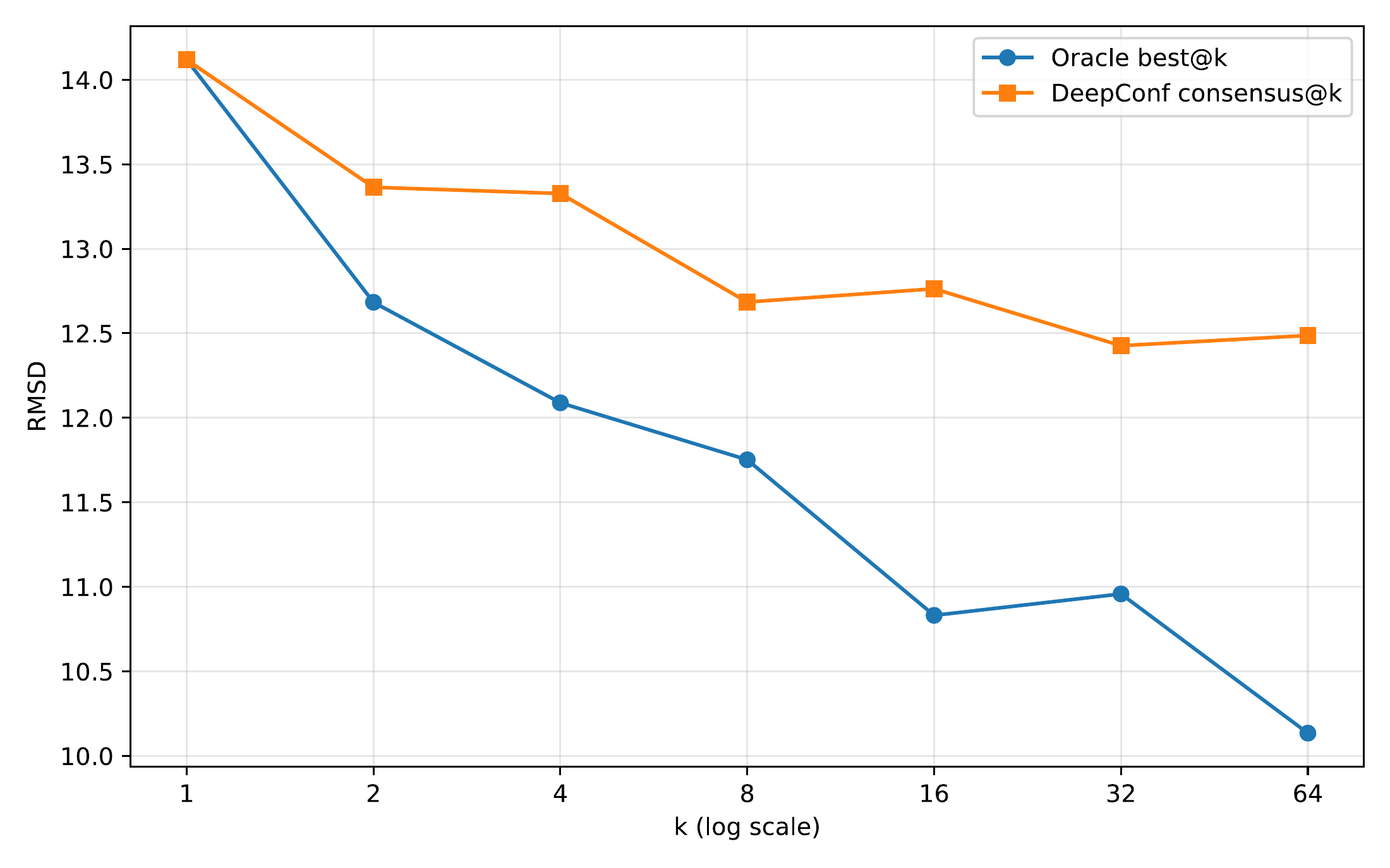 Combined CASP14/15/16 tuning set RMSD versus candidate budget