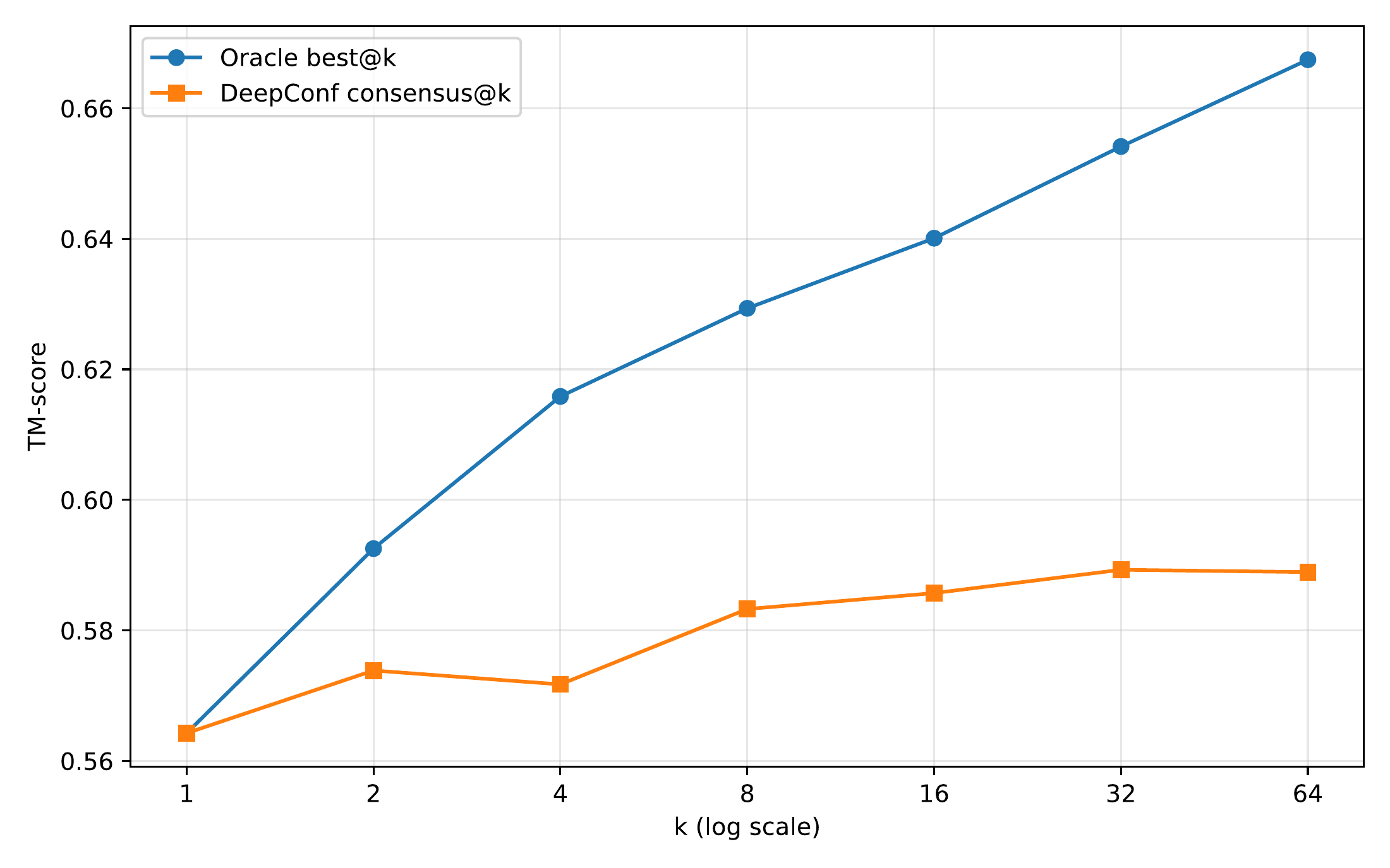 Combined CASP14/15/16 tuning set TM-score versus candidate budget