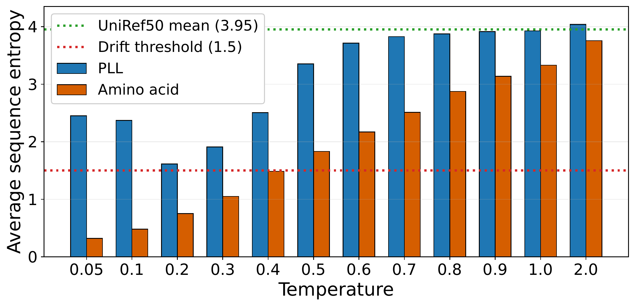 Sequence composition entropy across sampling temperatures
