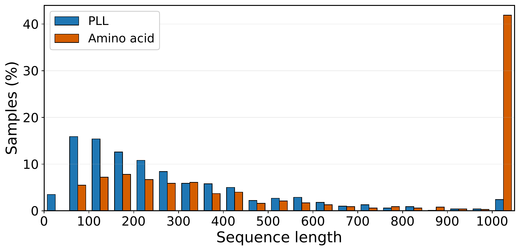 Generated sequence length distributions at sampling temperature one