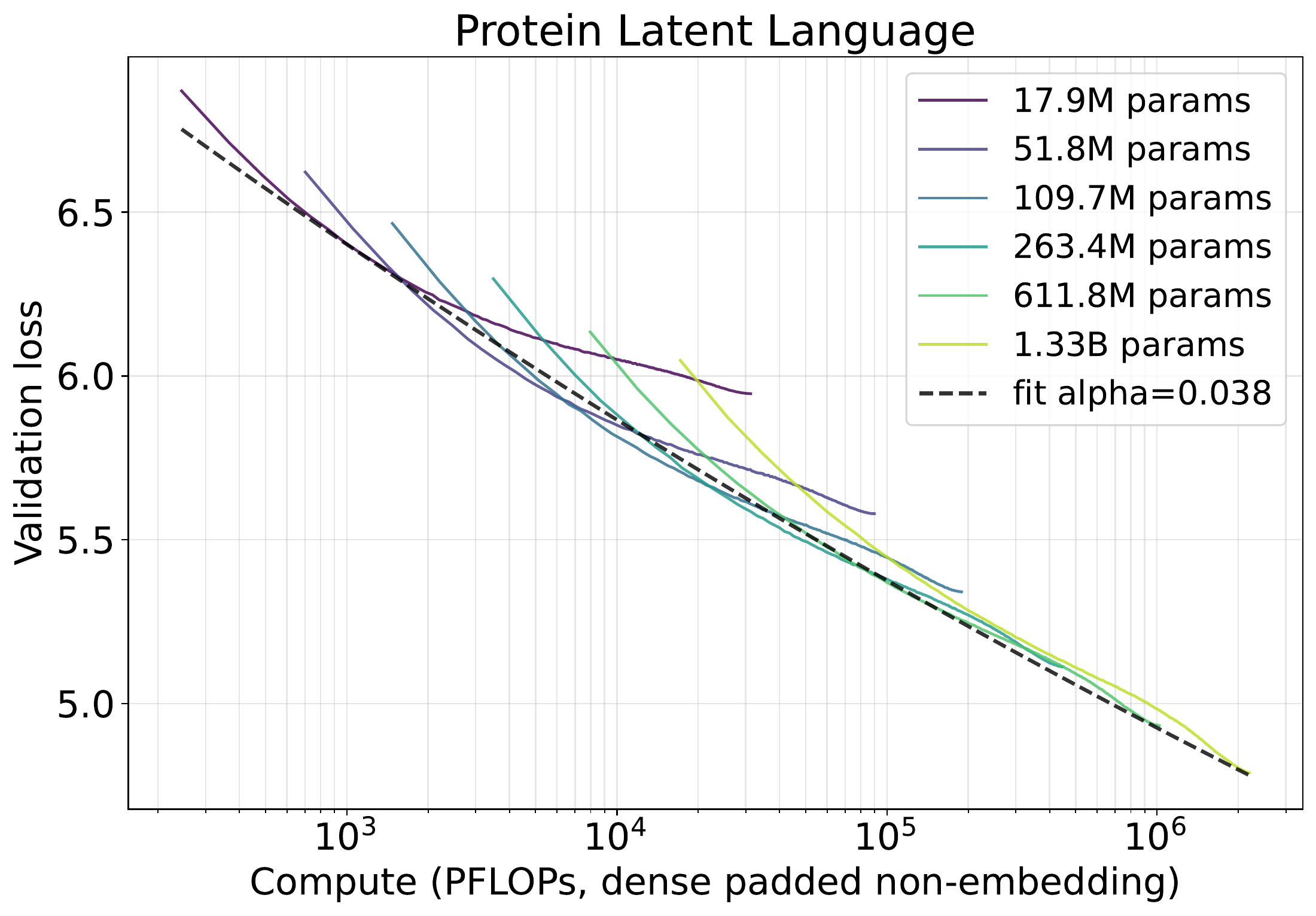 PLL model compute scaling