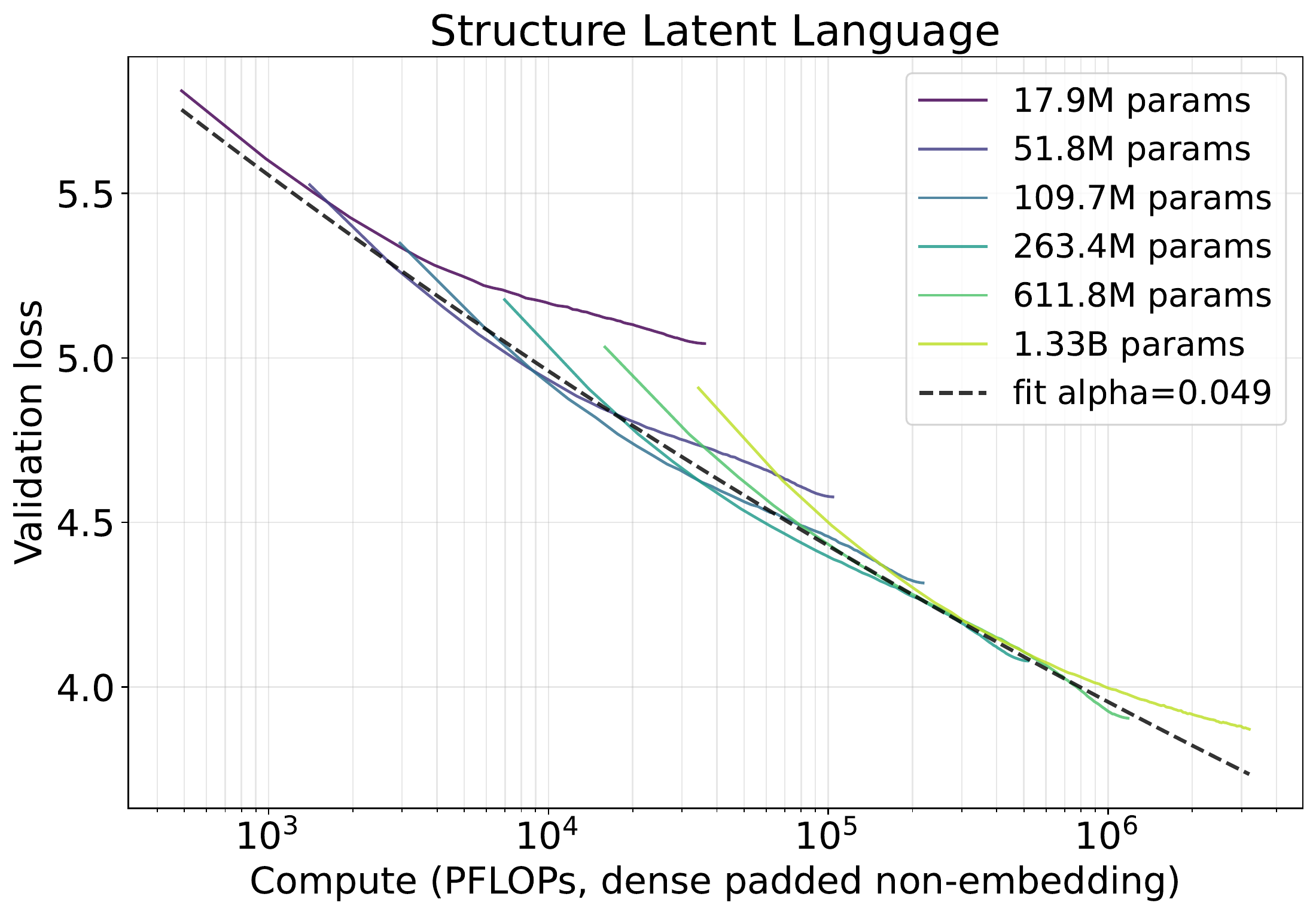 SLL model compute scaling