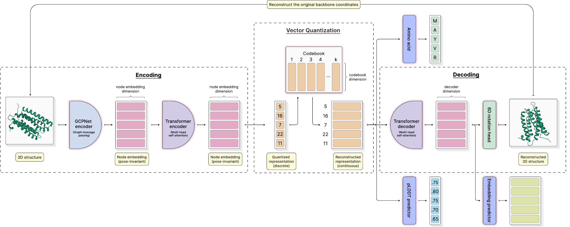SLL structure tokenizer architecture